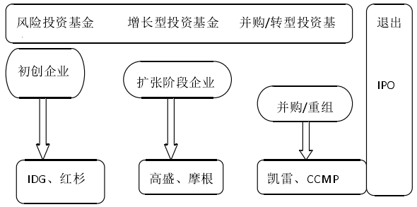 私募股权基金分类