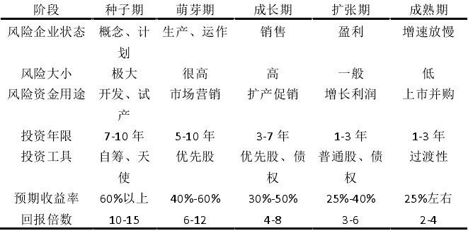私募股权基金分类