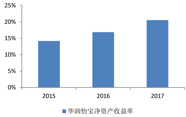 13-17年华润怡宝营业收入及同比增速