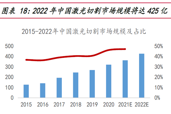 2022 年中国激光切割 市场规模将达 425 亿