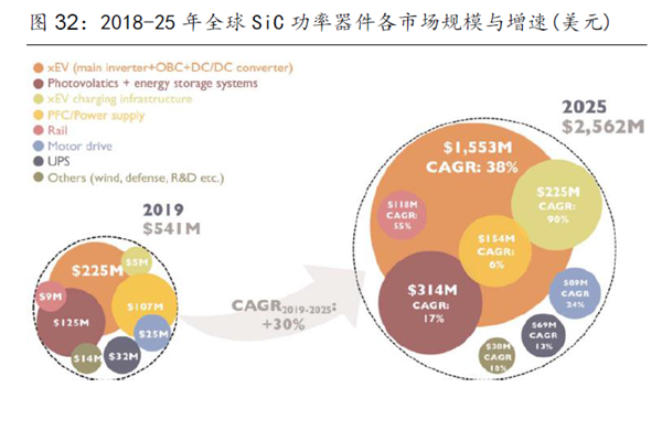 2018-25 年全球 SiC 功率器件各市场规模与增速(美元) 2018-25 年全球 SiC 功率器件各市场规模与增速(美元)