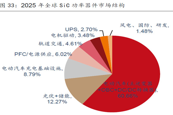 2025 年全球 SiC 功率器件市场结构 2025 年全球 SiC 功率器件市场结构