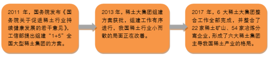 六大稀土集团组建进程
