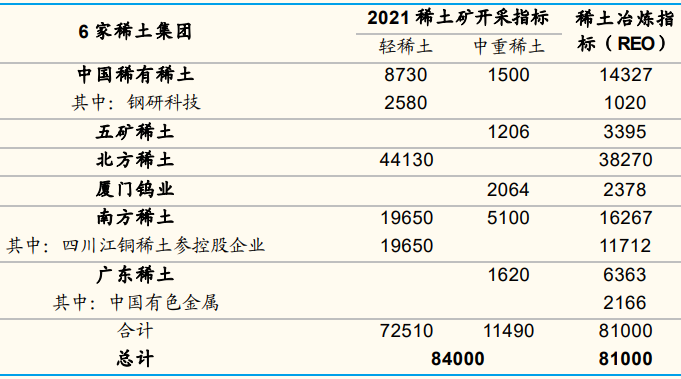 2021年6家稀土集团开采、冶炼指标(吨)