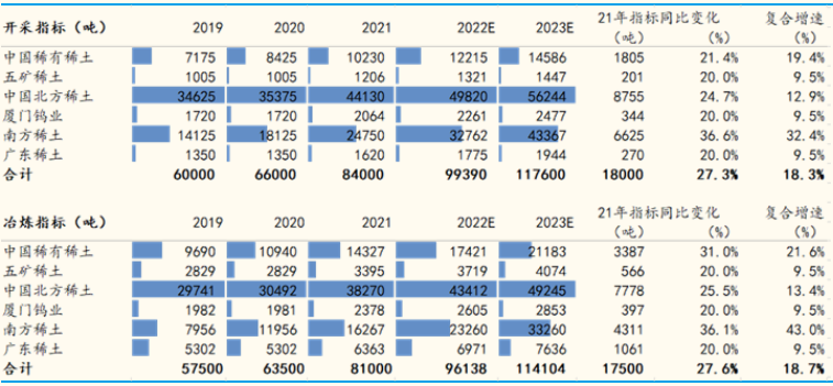 六大稀土集团开采、冶炼指标预测(吨)