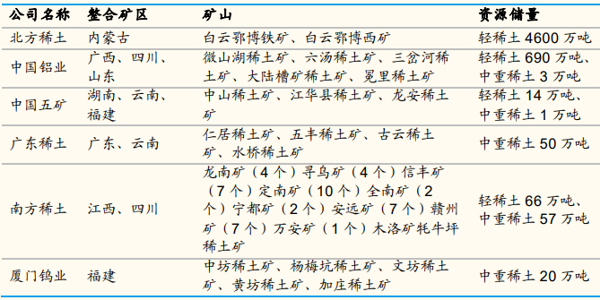 六大稀土集团资源整合情况