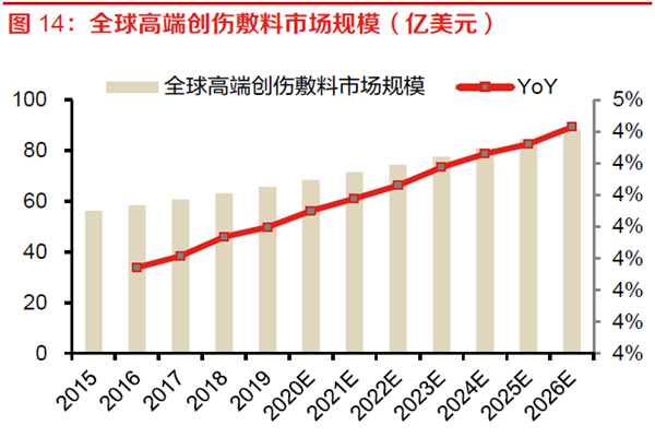 全球高端创伤敷料市场规模（亿美元）