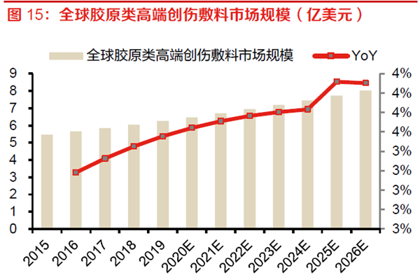 全球胶原类高端创伤敷料市场规模（亿美元）