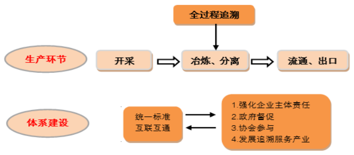稀土产品追溯体系