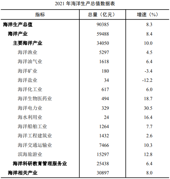 区域海洋经济发展情况