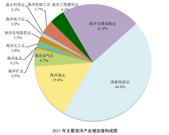 主要海洋产业发展情况