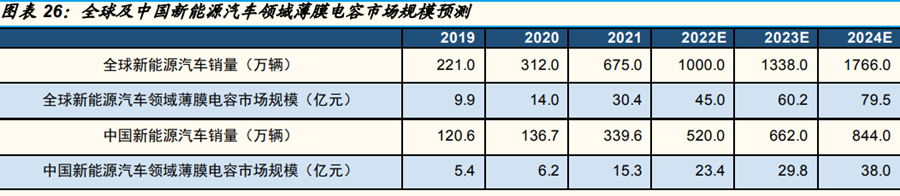 薄膜电容器行业
