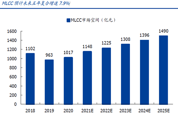 MLCC 预计未来五年复合增速7.9% MLCC 预计未来五年复合增速7.9%