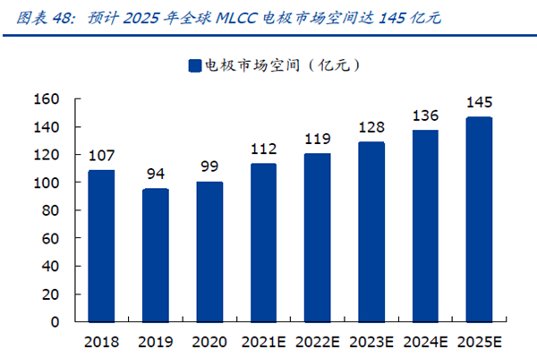 预计2025 年全球MLCC 电极市场空间达145 亿元 预计2025 年全球MLCC 电极市场空间达145 亿元