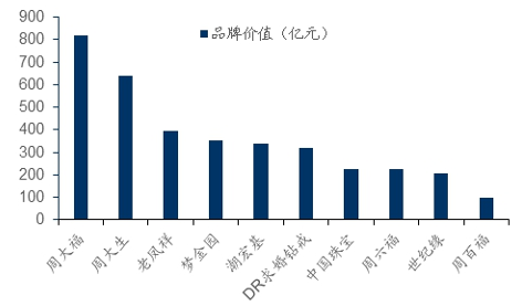 中国珠宝行业品牌价值前十企业