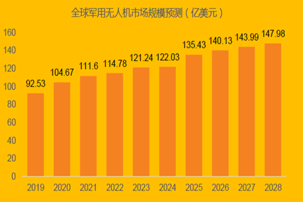 全球军用无人机市场规模预测（亿美元）