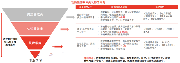 功能性游戏类型及案例