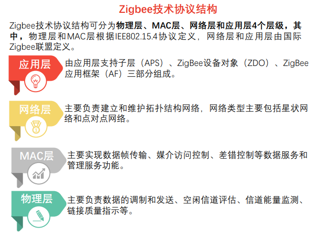 Zigbee技术协议构架 Zigbee技术协议构架