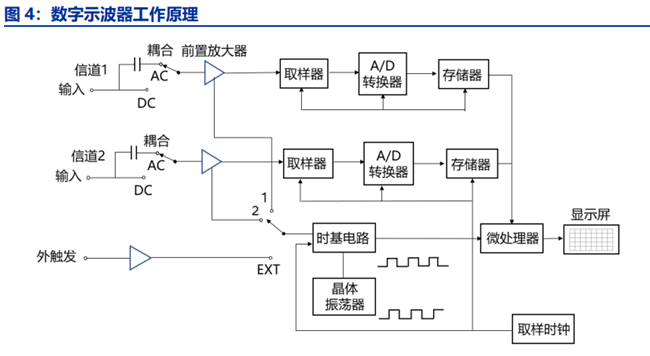 数字示波器工作原理