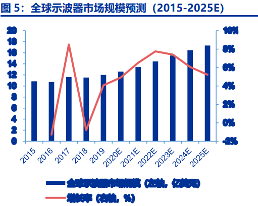 全球示波器市场规模预测(2015-2025E)
