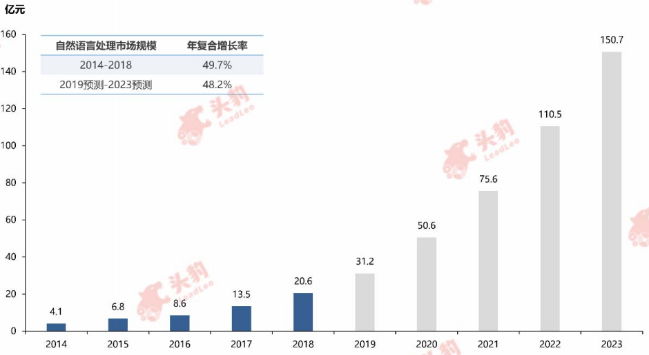 中国自然语言处理市场规模 中国自然语言处理市场规模