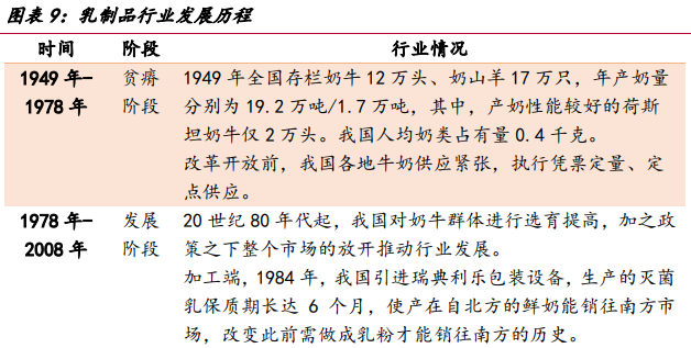 我国乳制品行业的发展历史