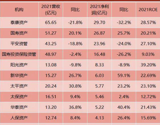 十大保险资管公司及其2021年业绩