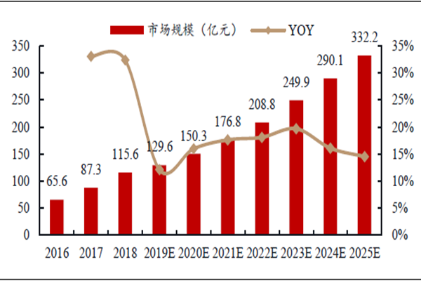 中国FPGA 芯片市场规模与预测