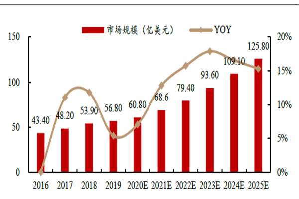 全球FPGA 市场规模与预测