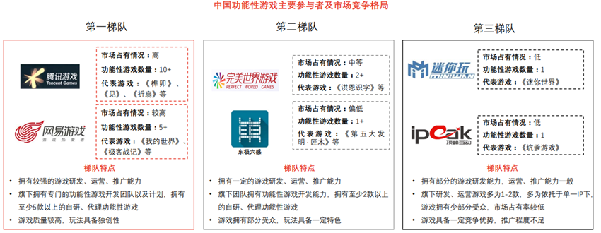 中国功能性游戏主要参与者及市场竞争格局