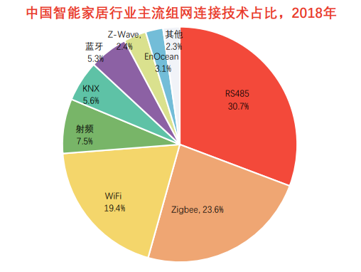 中国智能家居行业主流组网连接技术占比，2018年