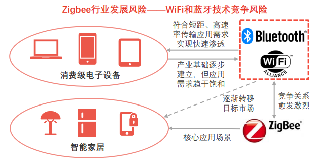 Ziabee行业发展风险一- -WiFi和蓝 牙技术竞争风险