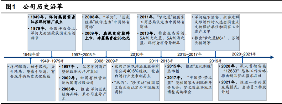 洋河股份 洋河股份