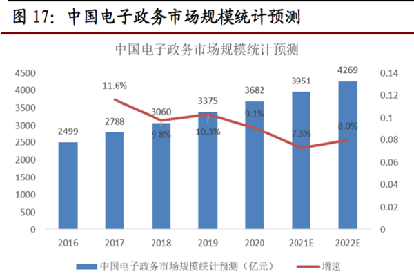 中国电子政务市场规模统计预测 中国电子政务市场规模统计预测