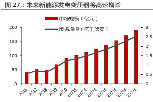 未来新能源发电变压器将高速增长 未来新能源发电变压器将高速增长