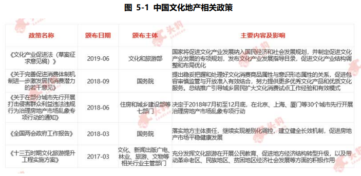 中国文化地产相关政策