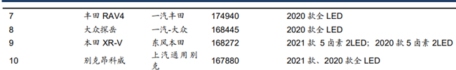 2020年热门车型车灯配置 2020年热门车型车灯配置