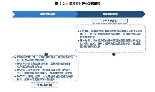 度假村行业发展历程 