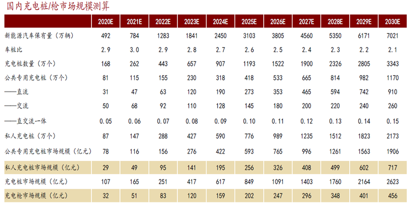 国内充电桩、充电枪市场规模测算