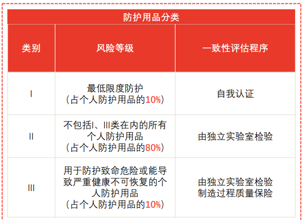 按照风险等级则可将个人防护用品分为三个等级 按照风险等级则可将个人防护用品分为三个等级