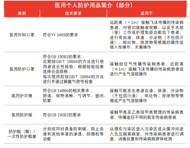 医用个人防护用品类型 医用个人防护用品类型