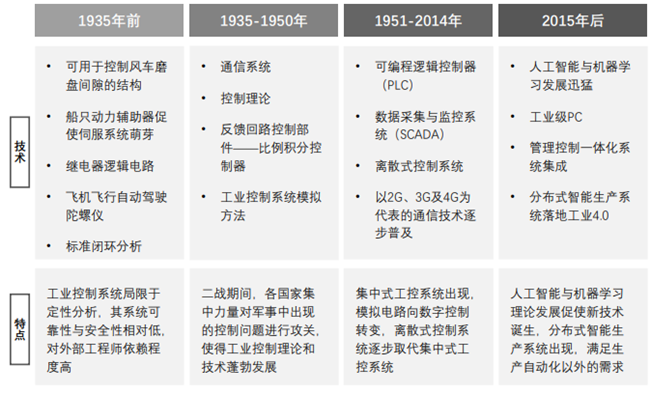 工控自动化发展历程