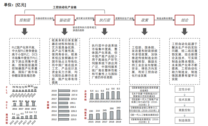 工控自动化产业链