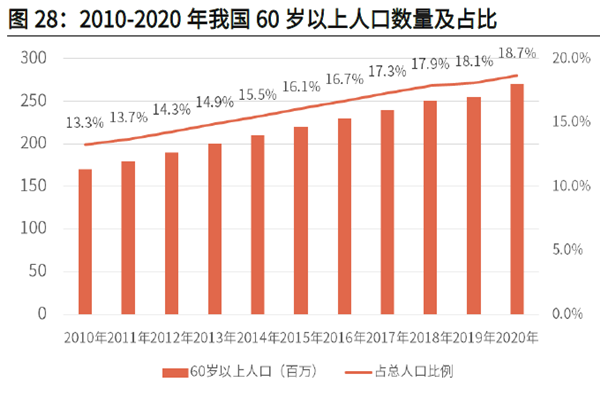 2010-2020 年我国 60 岁以上人口数量及占比