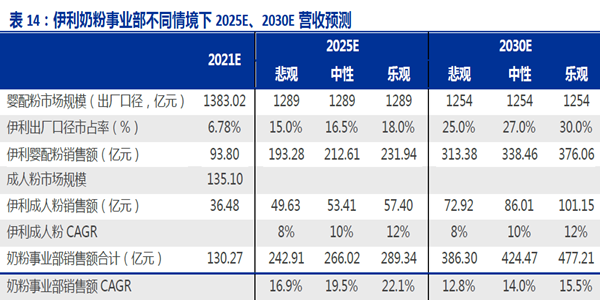 伊利奶粉事业部不同情境下2025E、2030E 营收预测 伊利奶粉事业部不同情境下2025E、2030E 营收预测