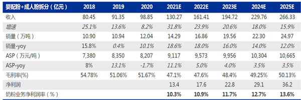 伊利奶粉事业部2025E 净利润率测算 伊利奶粉事业部2025E 净利润率测算