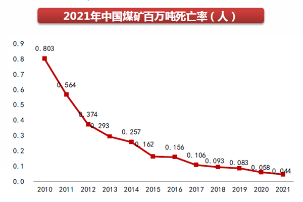 2021年中国煤矿百万吨死亡率（人）