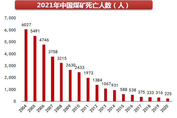2021年中国煤矿死亡人数（人）