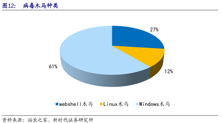 木马病毒的主要类型