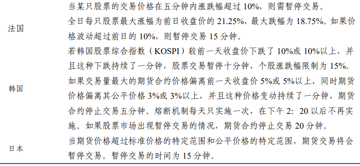 各国股市的熔断机制
